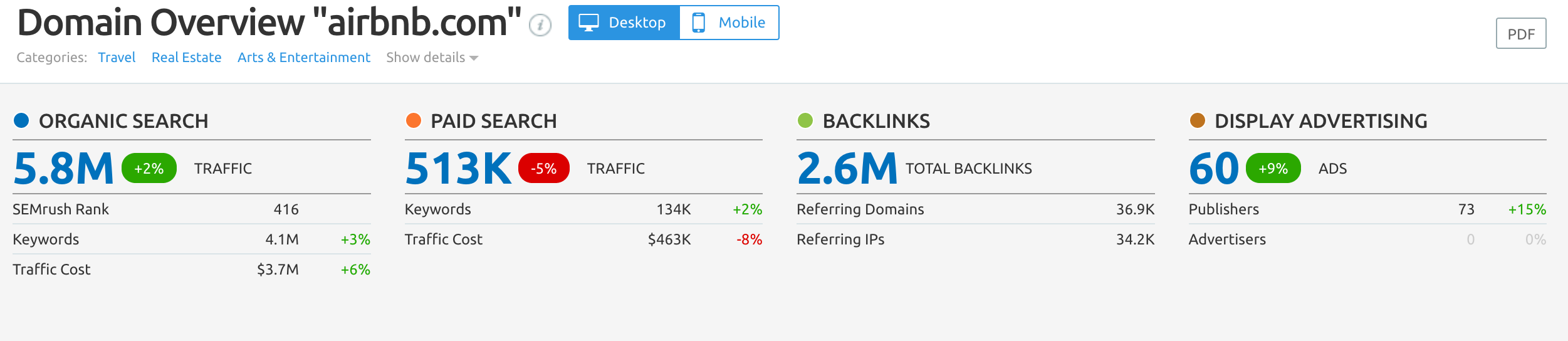 Checking Backlinks with SEMrush